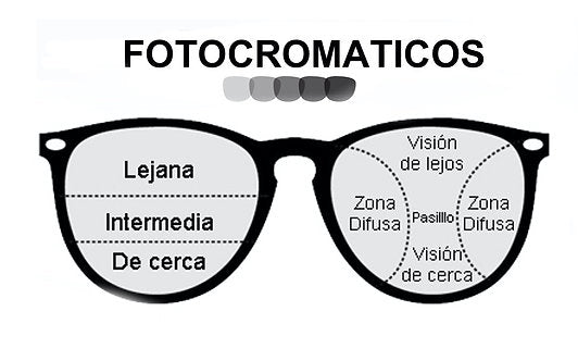 ¿QUÉ SON Y CÓMO FUNCIONAN LAS LENTES PROGRESIVAS?